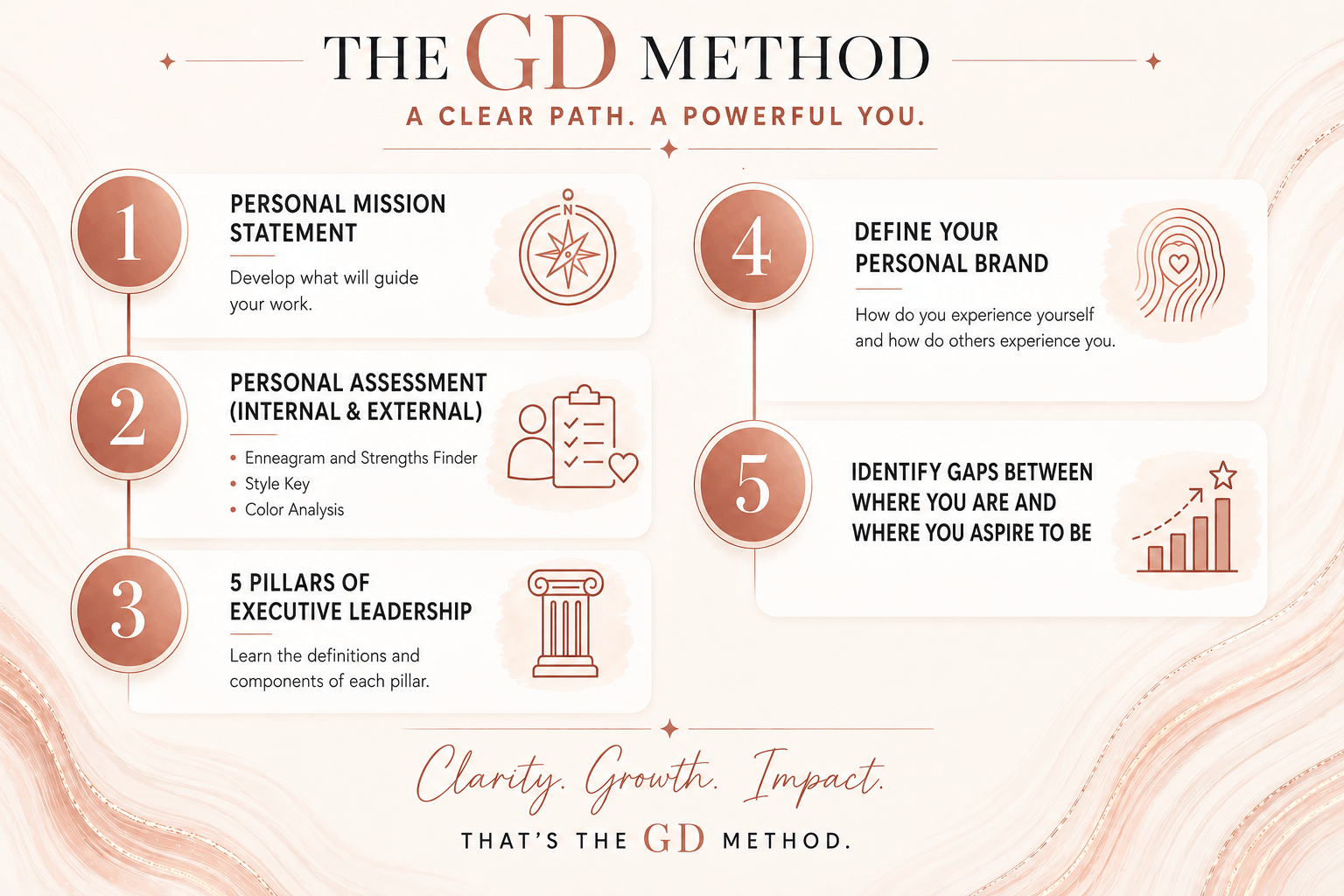 The GD Method The GD Method